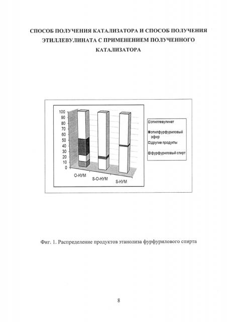 Способ получения катализатора и способ получения этиллевулината с применением полученного катализатора (патент 2662165)