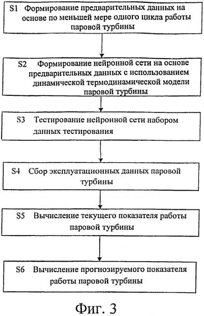 Система и способ тестирования показателя работы паровой турбины (патент 2621422)