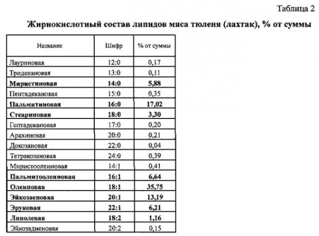 Способ получения мороженого формованного изделия из мяса тюленя (патент 2581661)