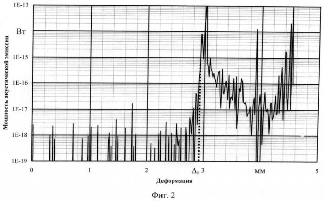 Способ механического испытания на сплющивание с анализом акустико-эмиссионных сигналов (патент 2497109)
