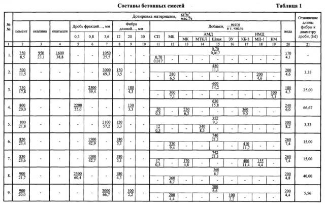 Бетонная смесь (патент 2662168)