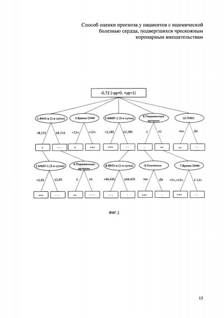 Способ оценки прогноза у пациентов с ишемической болезнью сердца, подвергшихся чрескожным коронарным вмешательствам (патент 2644259)
