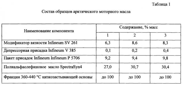 Моторное масло арктического назначения (патент 2638528)