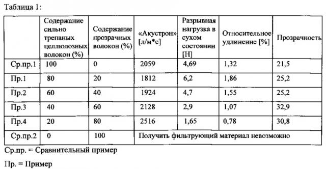 Прозрачный фильтрующий материал (патент 2631802)