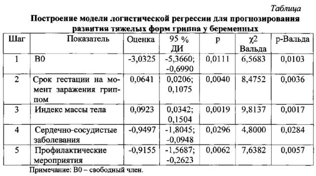 Способ прогнозирования развития тяжелых форм гриппа у беременных (патент 2595500)