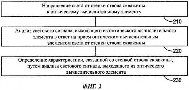 Направленное бурение с использованием оптического вычислительного элемента (патент 2613666)