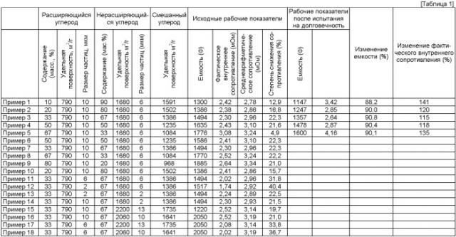 Поляризованный электрод и электрический двухслойный конденсатор (патент 2364974)