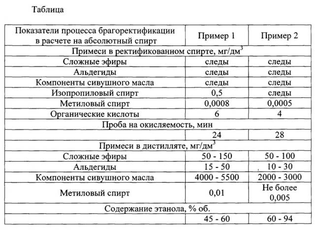 Способ совместного получения ректификованного этилового спирта и зернового дистиллята (патент 2666913)