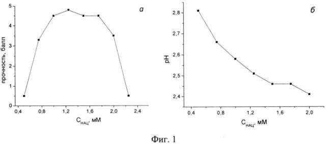Способ получения низкоконцентрированных гелей на основе n-ацетил-l-цистеина и нитрата серебра (патент 2530572)