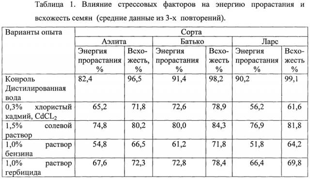 Способ определения адаптации растений к стрессовым факторам в раннем онтогенезе (патент 2655730)