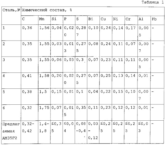 Среднеуглеродистая автоматная сталь (патент 2544981)