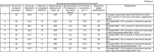 Способ получения оксида платины (iv) (патент 2415085)