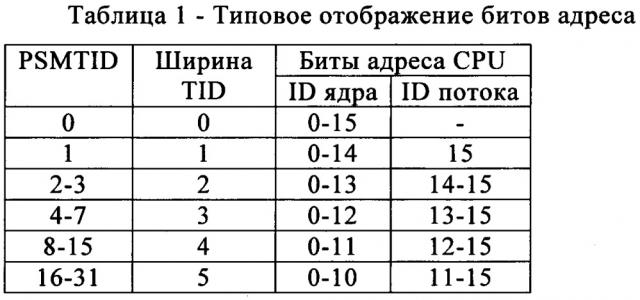 Расширение и сокращение адреса в многопоточной компьютерной системе (патент 2661788)