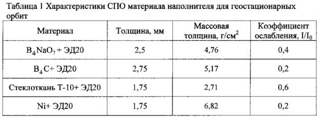 Композиция для защиты электронных приборов от воздействия излучений космической среды (патент 2619455)