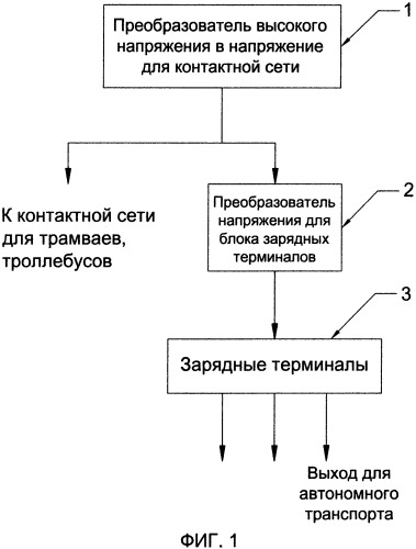 Преобразовательная подстанция транспорта на электрической тяге (патент 2509667)