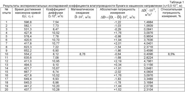 Способ определения коэффициента влагопроводности листовых ортотропных капиллярно-пористых материалов (патент 2497099)