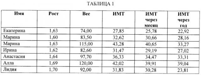 Способ снижения избыточного веса (патент 2438728)