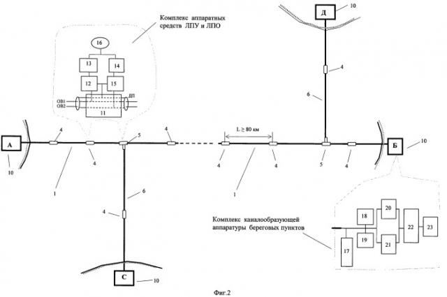 Подводная кабельная цифровая волоконно-оптическая система связи (патент 2445733)