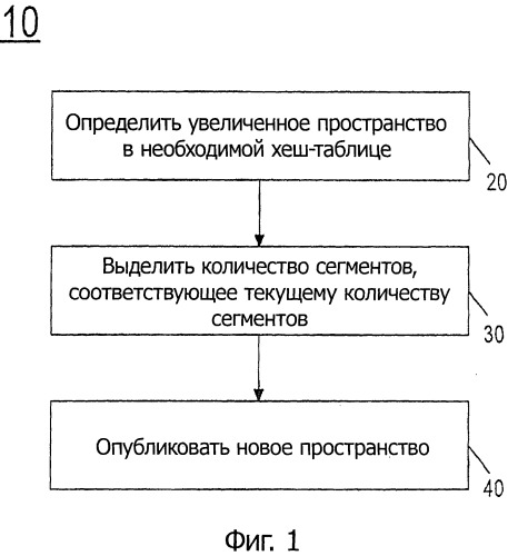 Выполнение параллельного повторного хэширования хеш-таблицы для многопоточных приложений (патент 2517238)