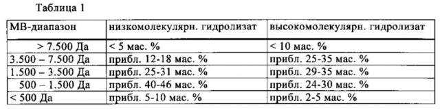 Гидролизат коллагена и его применение (патент 2635995)