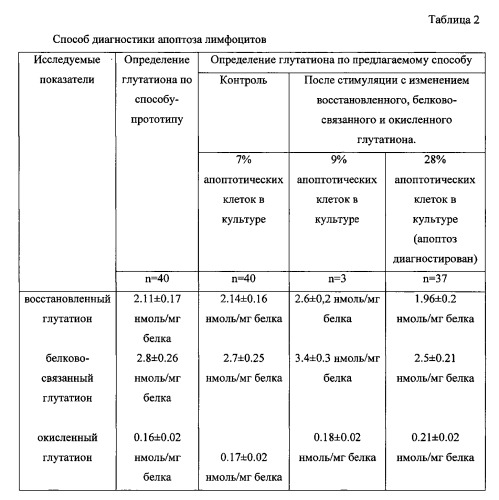 Способ диагностики апоптоза лимфоцитов (патент 2545900)