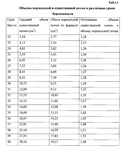 Способ внутриутробного определения функциональной способности аномально развитой почки плода, основанный на определении выраженности компенсаторной гипертрофии здоровой почки (патент 2577456)