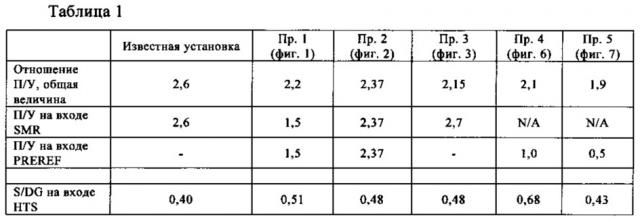 Способ получения синтез-газа для производства аммиака с использованием высокотемпературной конверсии и низкой величины отношения количества водяного пара к количеству углерода (патент 2666897)