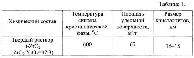 Способ получения пористых мембран на основе диоксида циркония для фильтрации жидкостей и газов (патент 2640546)