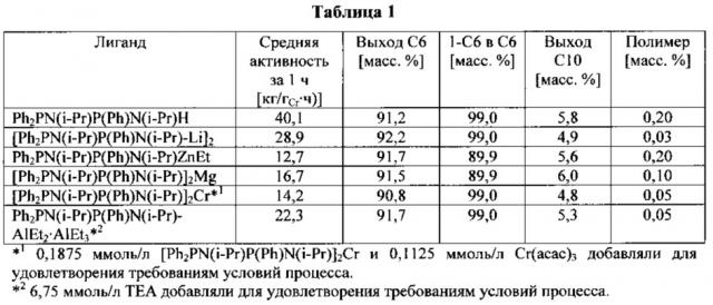 Металлированный лиганд, каталитическая композиция и их применение при олигомеризации этилена (патент 2658831)