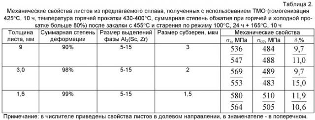 Высокопрочный деформируемый сплав на основе алюминия с пониженной плотностью и способ его обработки (патент 2468107)