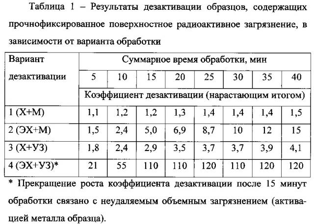 Способ переработки металлов, содержащих прочнофиксированные поверхностные радиоактивные загрязнения (патент 2635202)