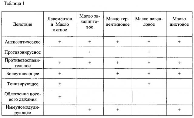 Жидкий бальзам, оказывающий местнораздражающее и противовоспалительное действие (патент 2563189)