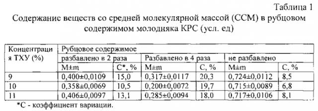 Способ диагностики нарушений рубцового пищеварения у жвачных (патент 2565412)