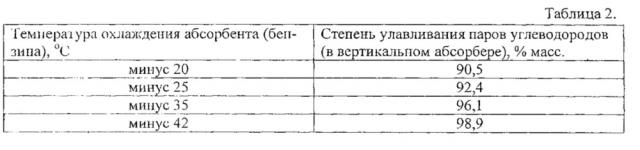 Блочно-комплектная абсорбционная установка улавливания легких фракций углеводородов (патент 2657445)