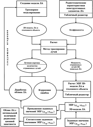 Способ корректировки облика летательного аппарата по величине радиолокационной заметности (патент 2562408)