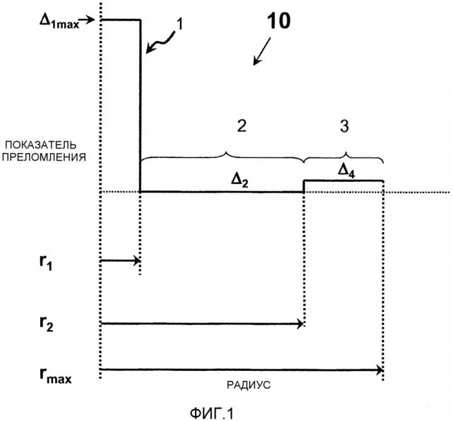 Оптическое волокно с низкими изгибными потерями (патент 2614033)