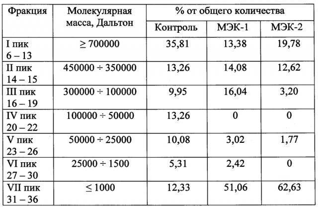 Способ получения биомодифицированного белкового продукта из тритикалевых отрубей (патент 2662981)