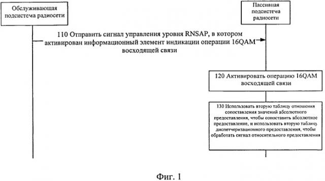 Способ обработки и система для определения соответствия относительного предоставления и абсолютного предоставления (патент 2528377)