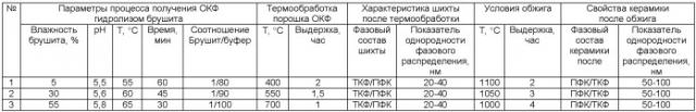 Способ подготовки шихты для получения керамического биодеградируемого материала (патент 2456253)