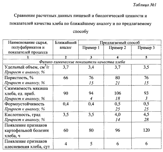 Способ приготовления хлебобулочных изделий (патент 2560316)