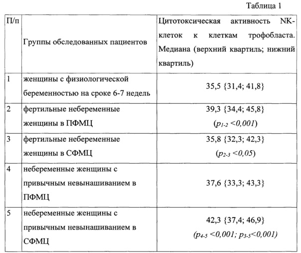 Способ оценки риска невынашивания беременности у женщин с привычным невынашиванием (патент 2657433)