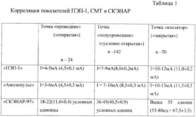 Способ диагностики и выравнивания электрокожного сопротивления в биологически активных точках (патент 2373918)