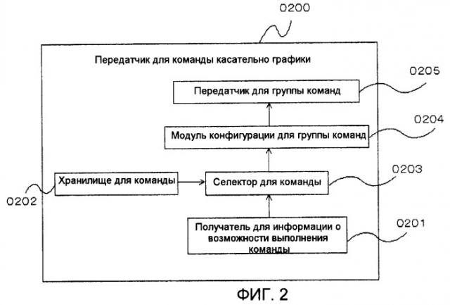 Передатчик графических команд и способ передачи графических команд (патент 2471226)