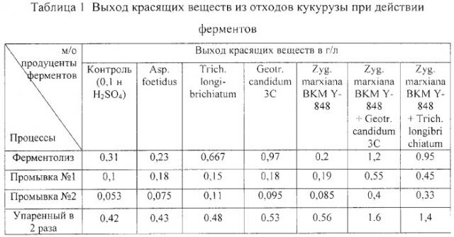 Способ получения натурального пищевого антоцианового красителя из отходов кукурузы и пищевой антоциановый краситель, полученный по этому способу (патент 2294348)