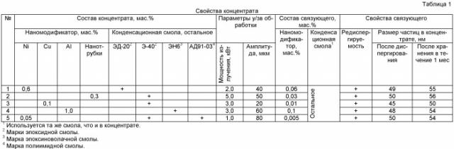 Способ получения наномодифицированного связующего, связующее и препрег на его основе (патент 2415884)