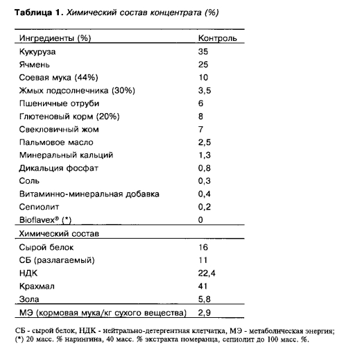 Способ снижения метаногенеза у жвачных животных (патент 2576195)