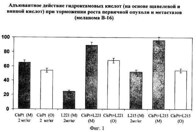 Производные дикарбоновых кислот, ингибиторы метастазов и средства, повышающие химиотерапевтическую активность противоопухолевых препаратов, способ усиления эффективности цитостатиков, способ ингибирования процесса метастазирования (патент 2295517)