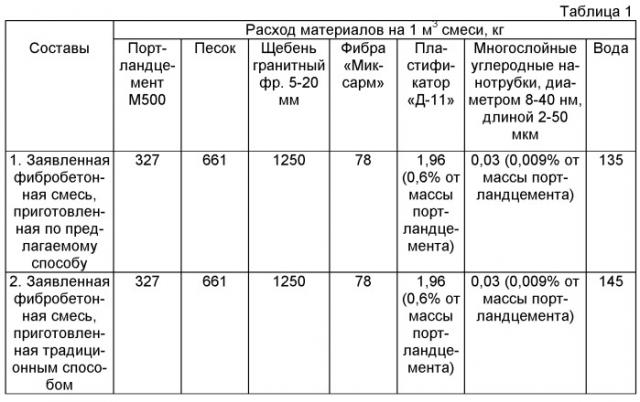 Способ приготовления модифицированной фибробетонной смеси и модифицированная фибробетонная смесь (патент 2433038)