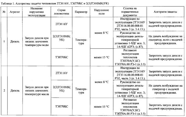 Способ контроля режимов эксплуатации локомотивов (патент 2593729)