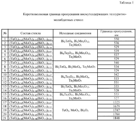 Шихта для получения теллуритно-молибдатных стекол (варианты) (патент 2587199)